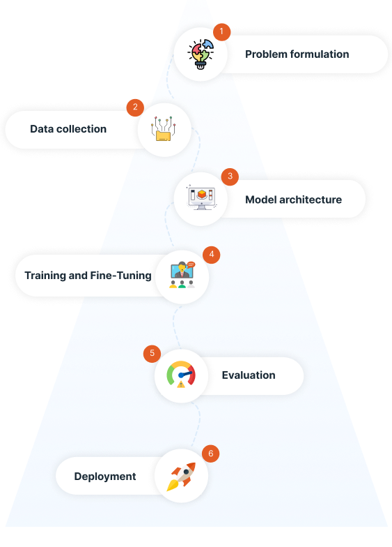 AI Development-process